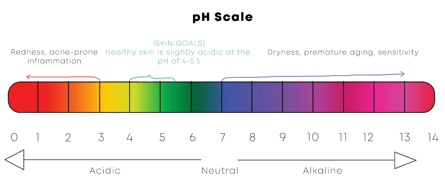 ph scale (For the post : Everything you need to know about cleansers)