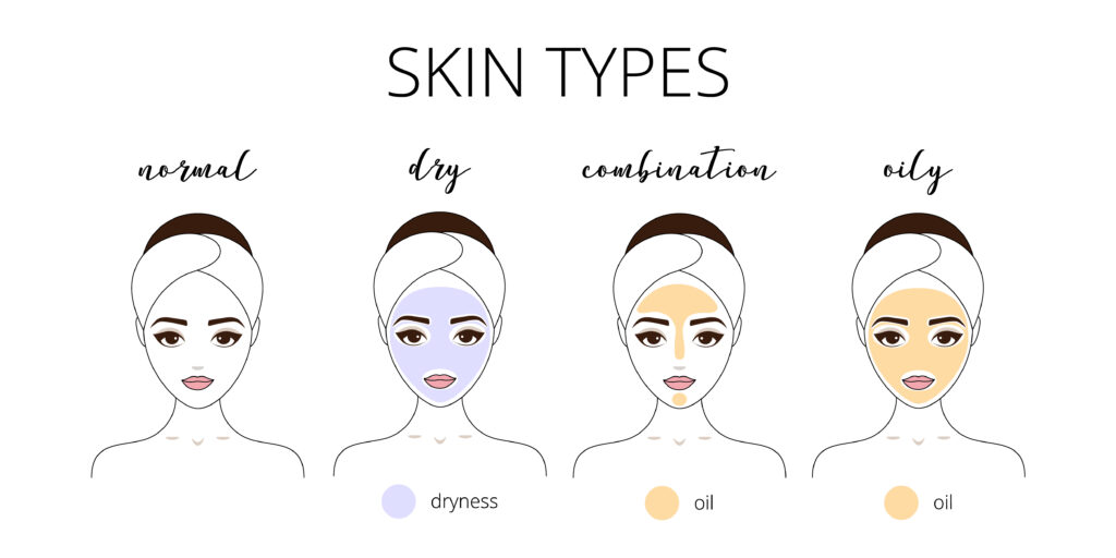 Image showing skin types for Axis-Y blog